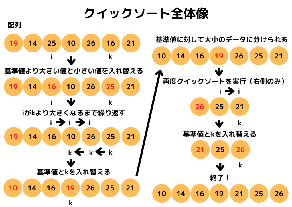 クイックソート全体像