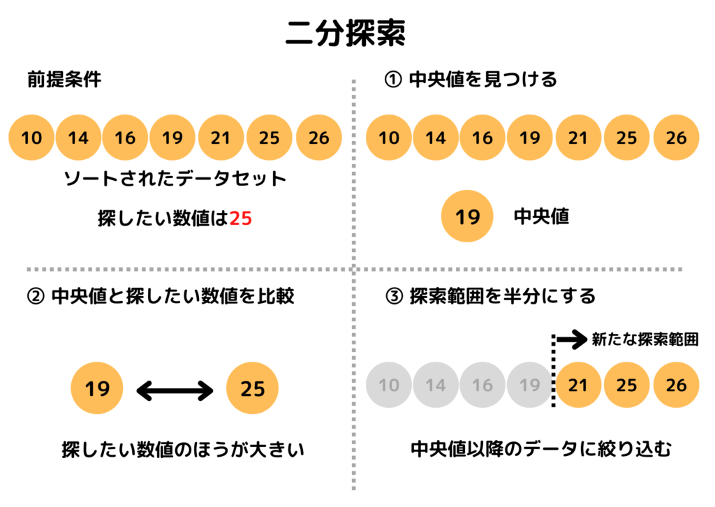 二分探索アルゴリズム