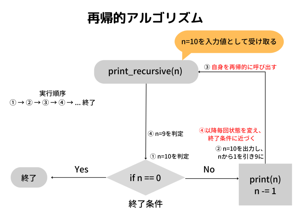 再帰的アルゴリズムの図解